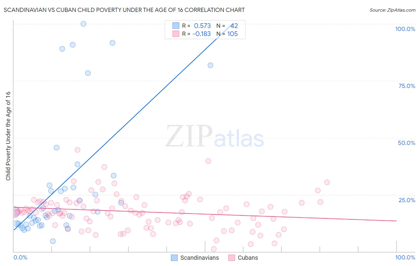 Scandinavian vs Cuban Child Poverty Under the Age of 16