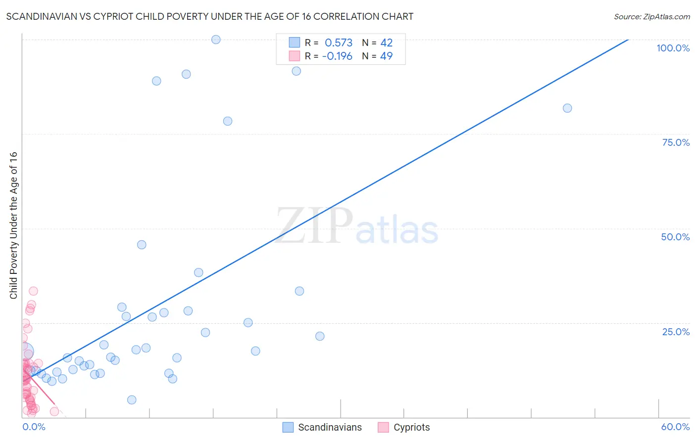 Scandinavian vs Cypriot Child Poverty Under the Age of 16