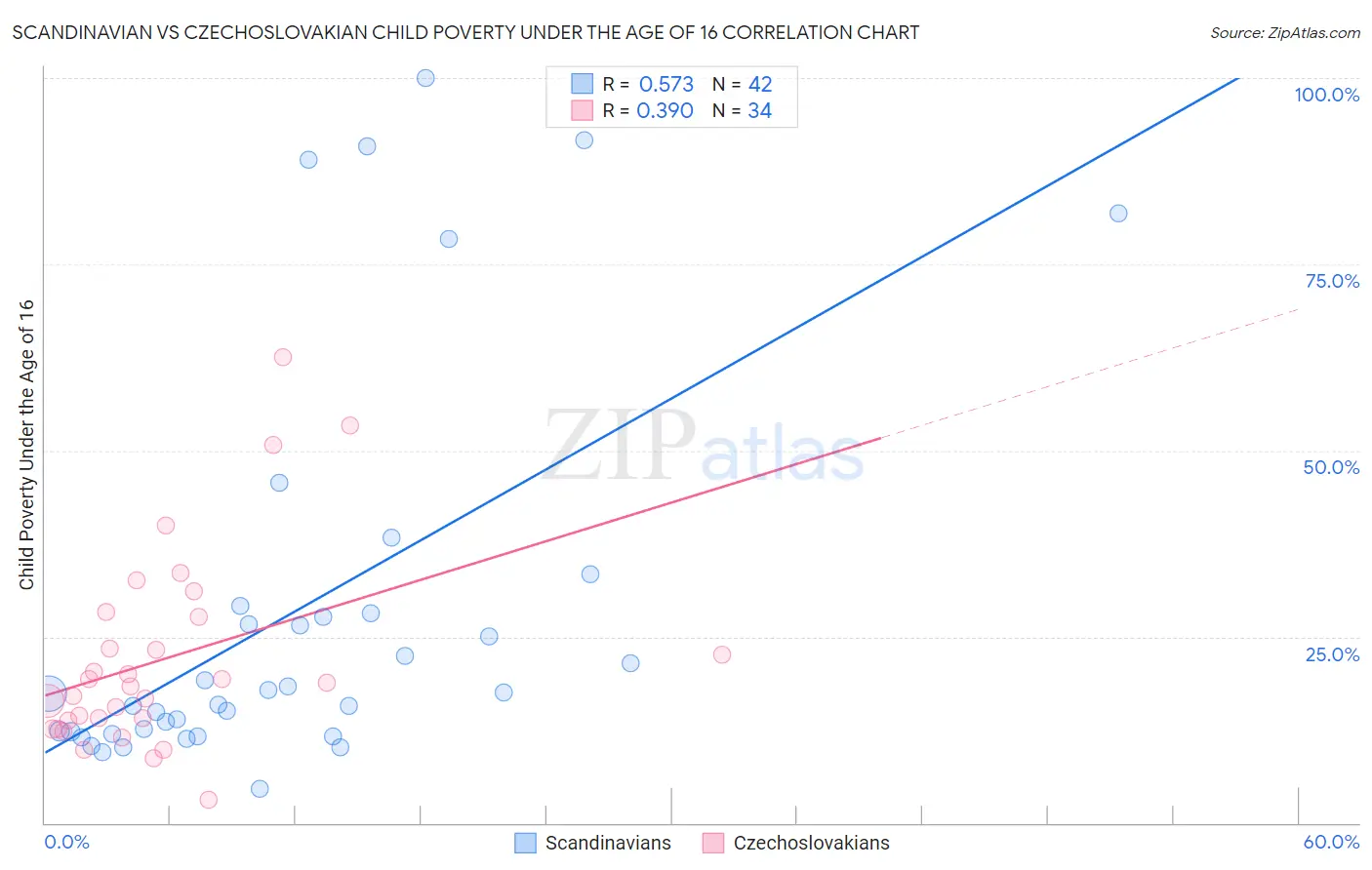 Scandinavian vs Czechoslovakian Child Poverty Under the Age of 16