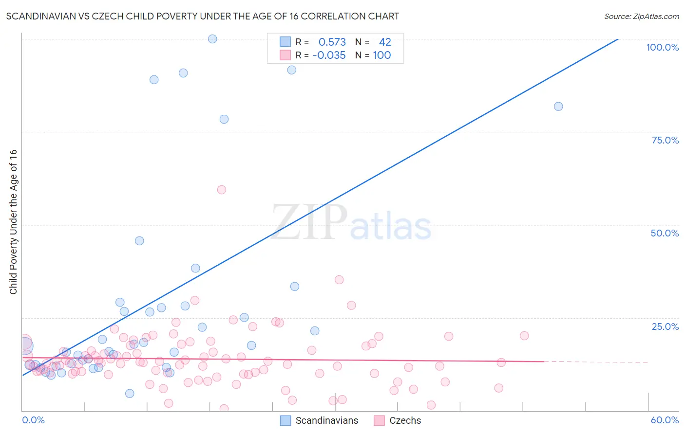 Scandinavian vs Czech Child Poverty Under the Age of 16