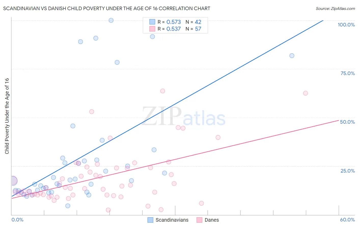 Scandinavian vs Danish Child Poverty Under the Age of 16