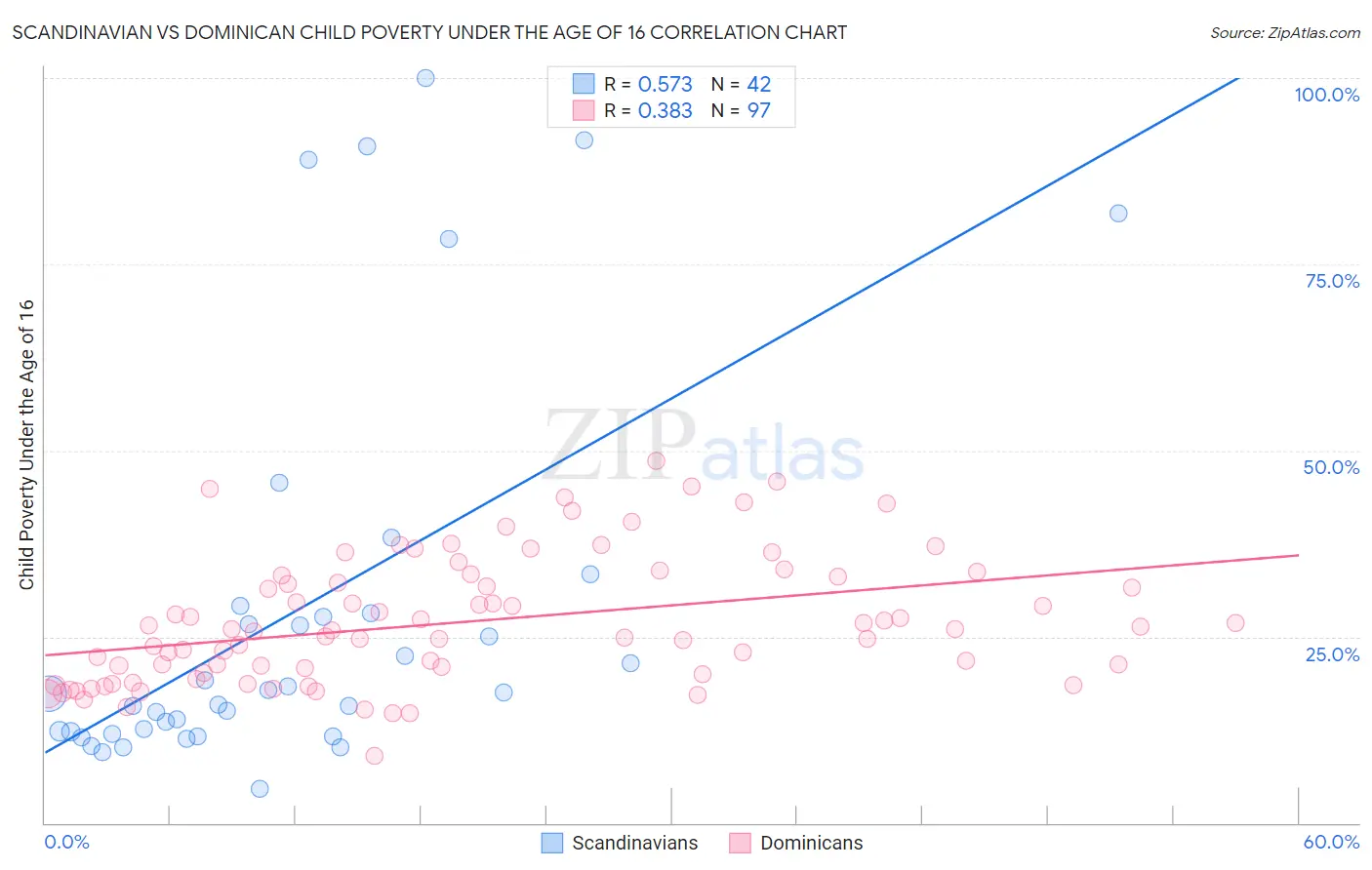 Scandinavian vs Dominican Child Poverty Under the Age of 16