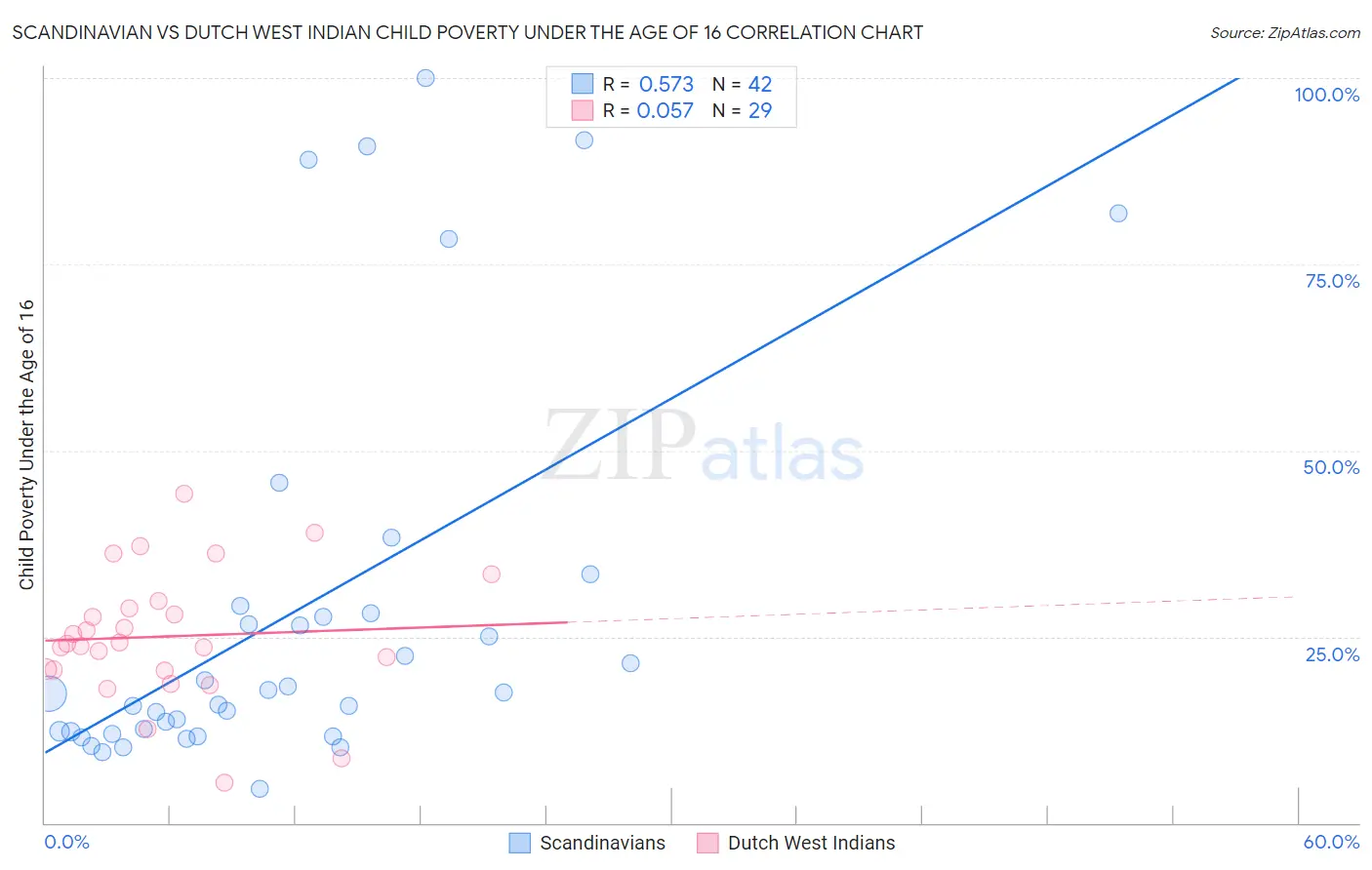 Scandinavian vs Dutch West Indian Child Poverty Under the Age of 16