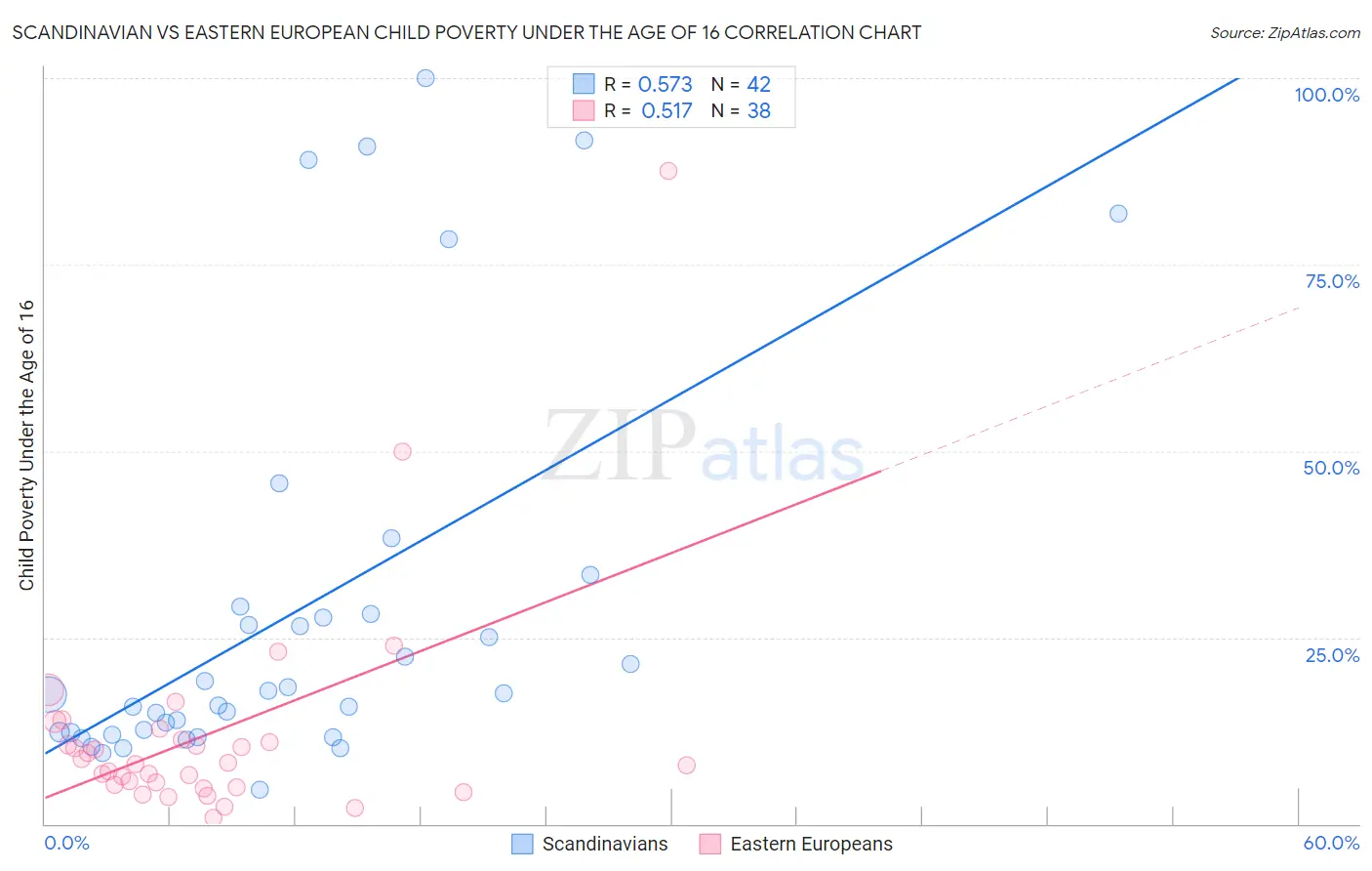 Scandinavian vs Eastern European Child Poverty Under the Age of 16