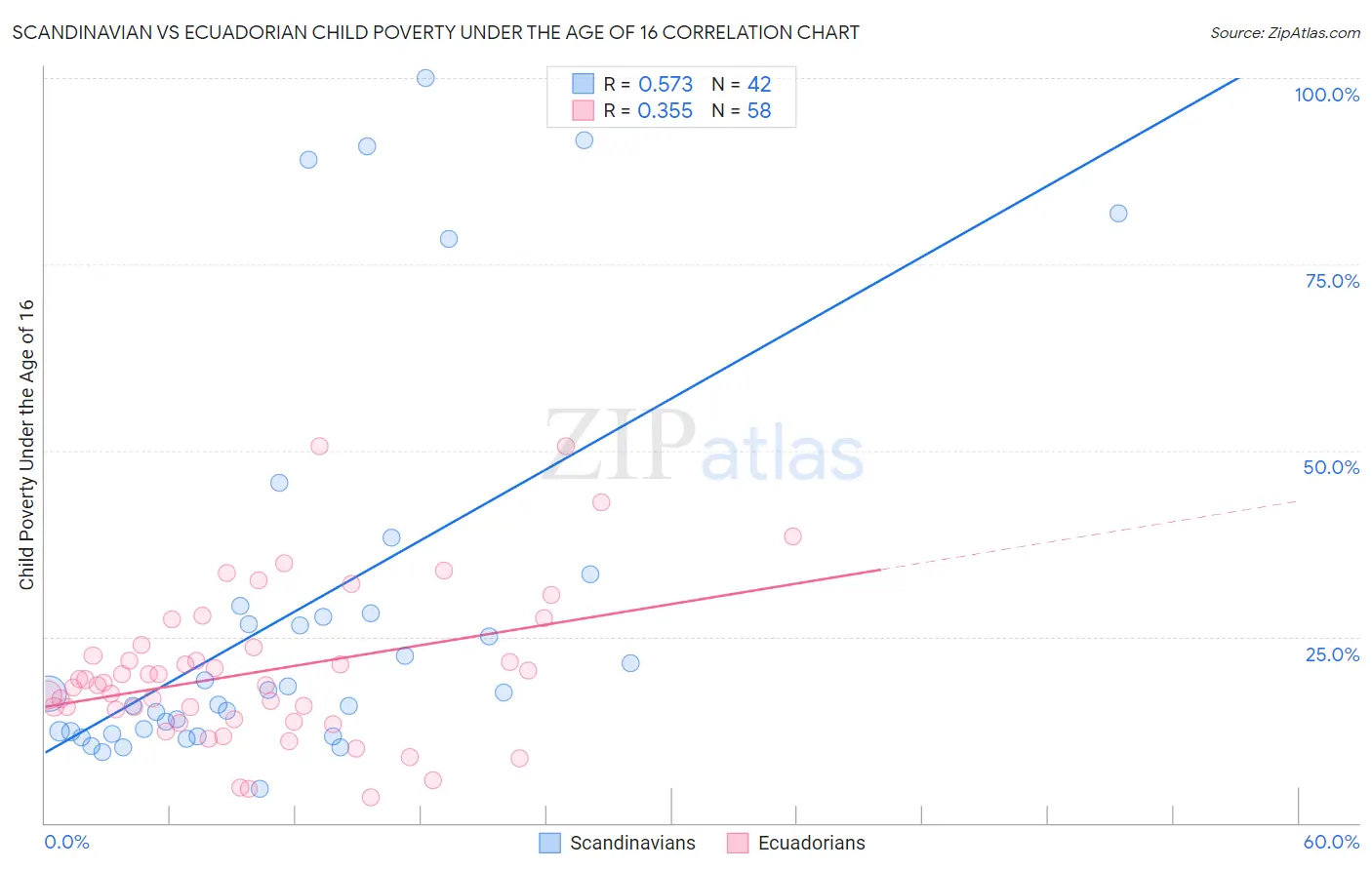 Scandinavian vs Ecuadorian Child Poverty Under the Age of 16