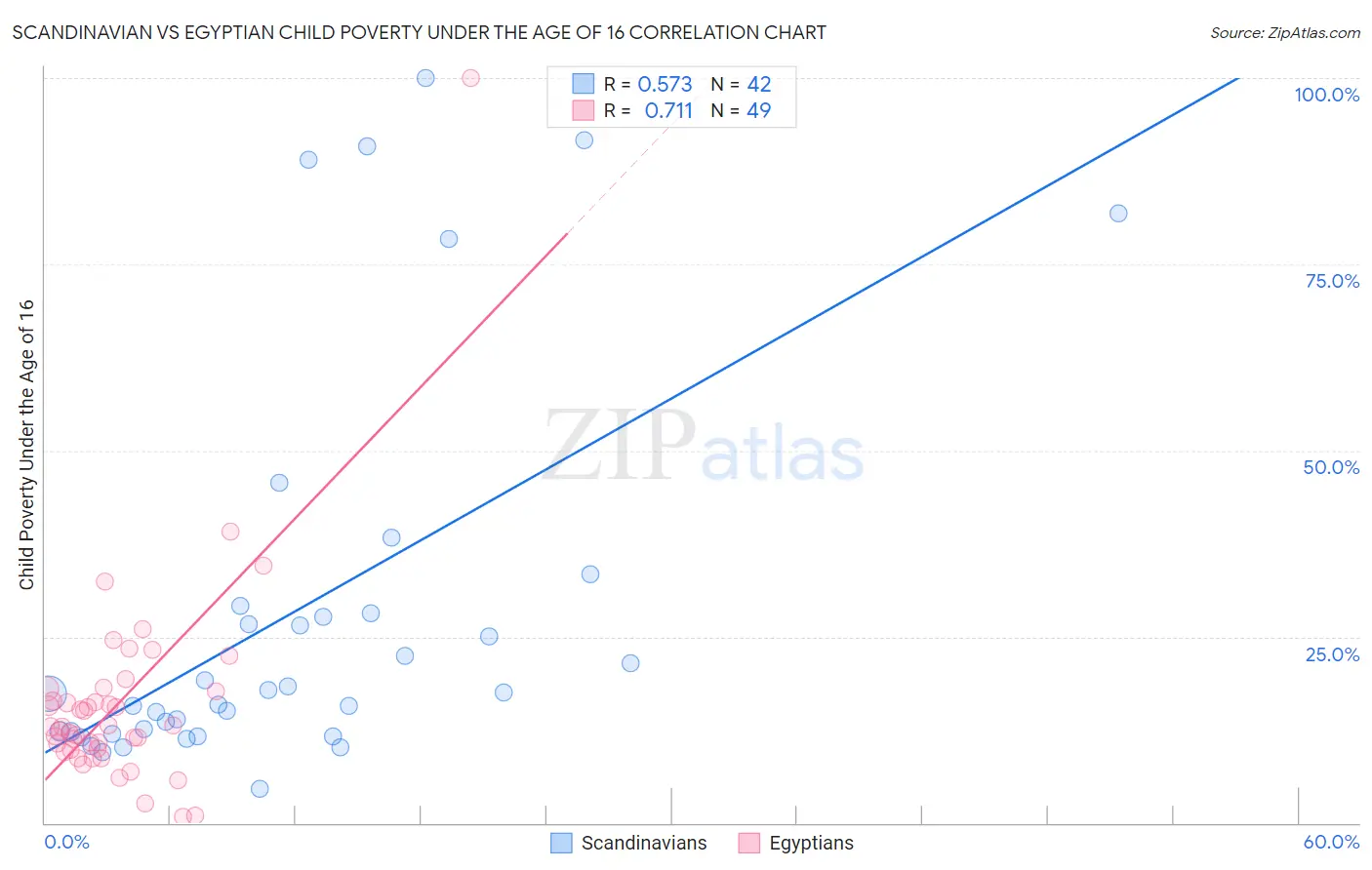 Scandinavian vs Egyptian Child Poverty Under the Age of 16