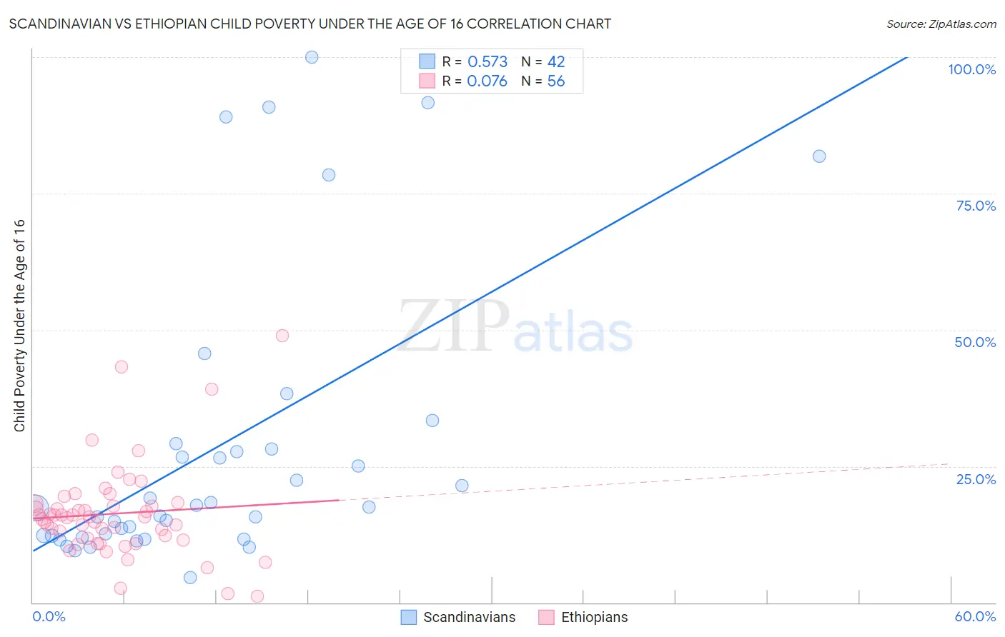 Scandinavian vs Ethiopian Child Poverty Under the Age of 16