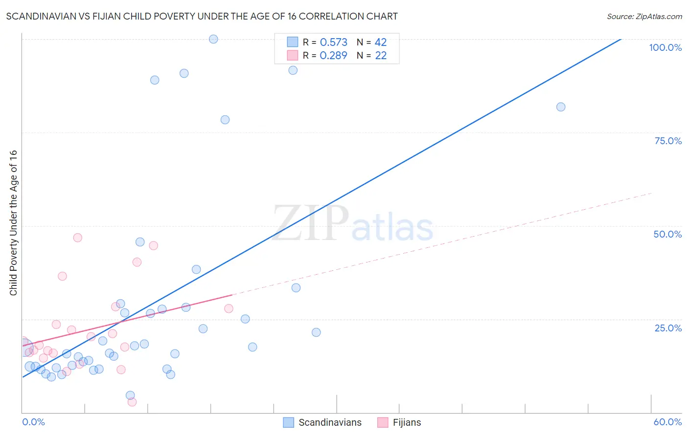 Scandinavian vs Fijian Child Poverty Under the Age of 16