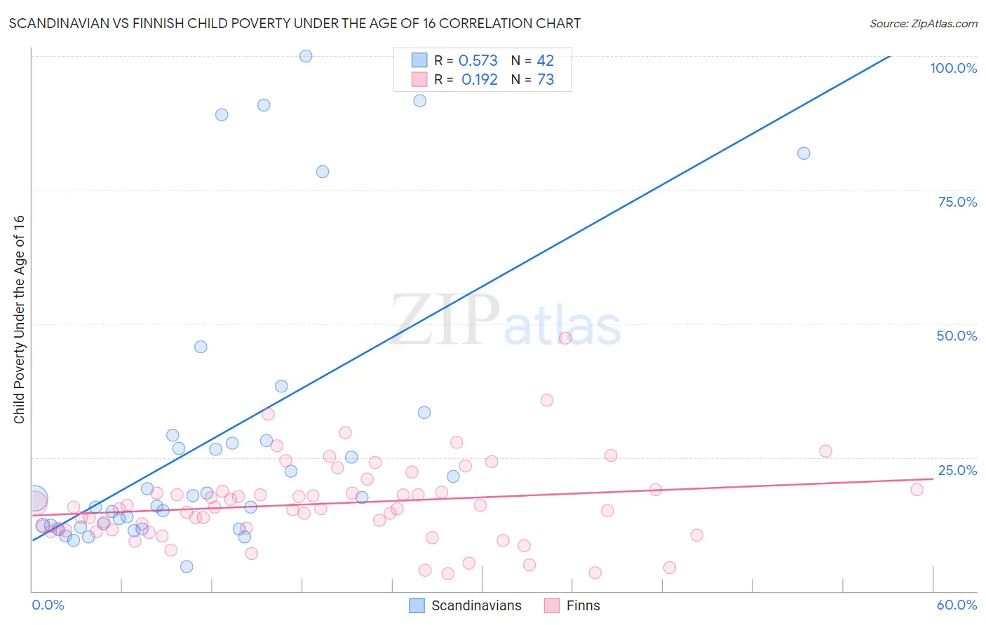 Scandinavian vs Finnish Child Poverty Under the Age of 16