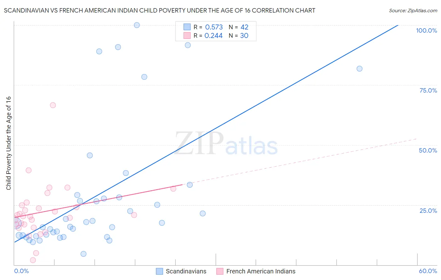 Scandinavian vs French American Indian Child Poverty Under the Age of 16