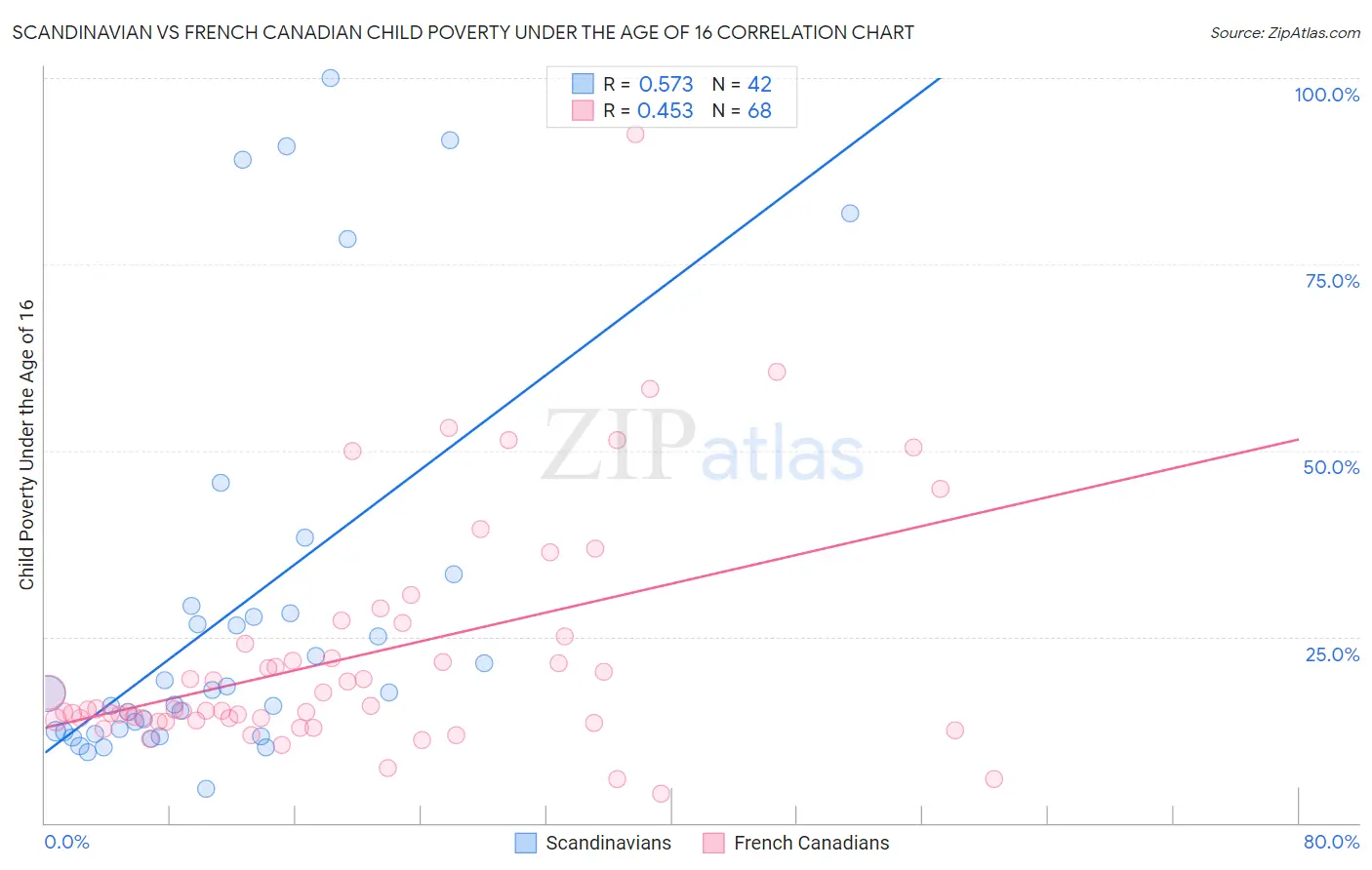 Scandinavian vs French Canadian Child Poverty Under the Age of 16