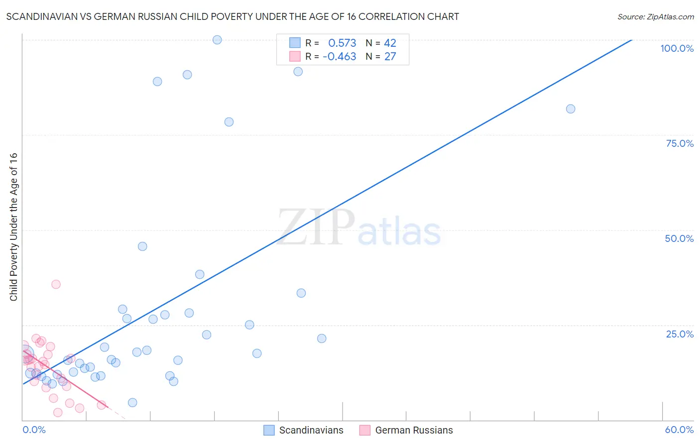 Scandinavian vs German Russian Child Poverty Under the Age of 16
