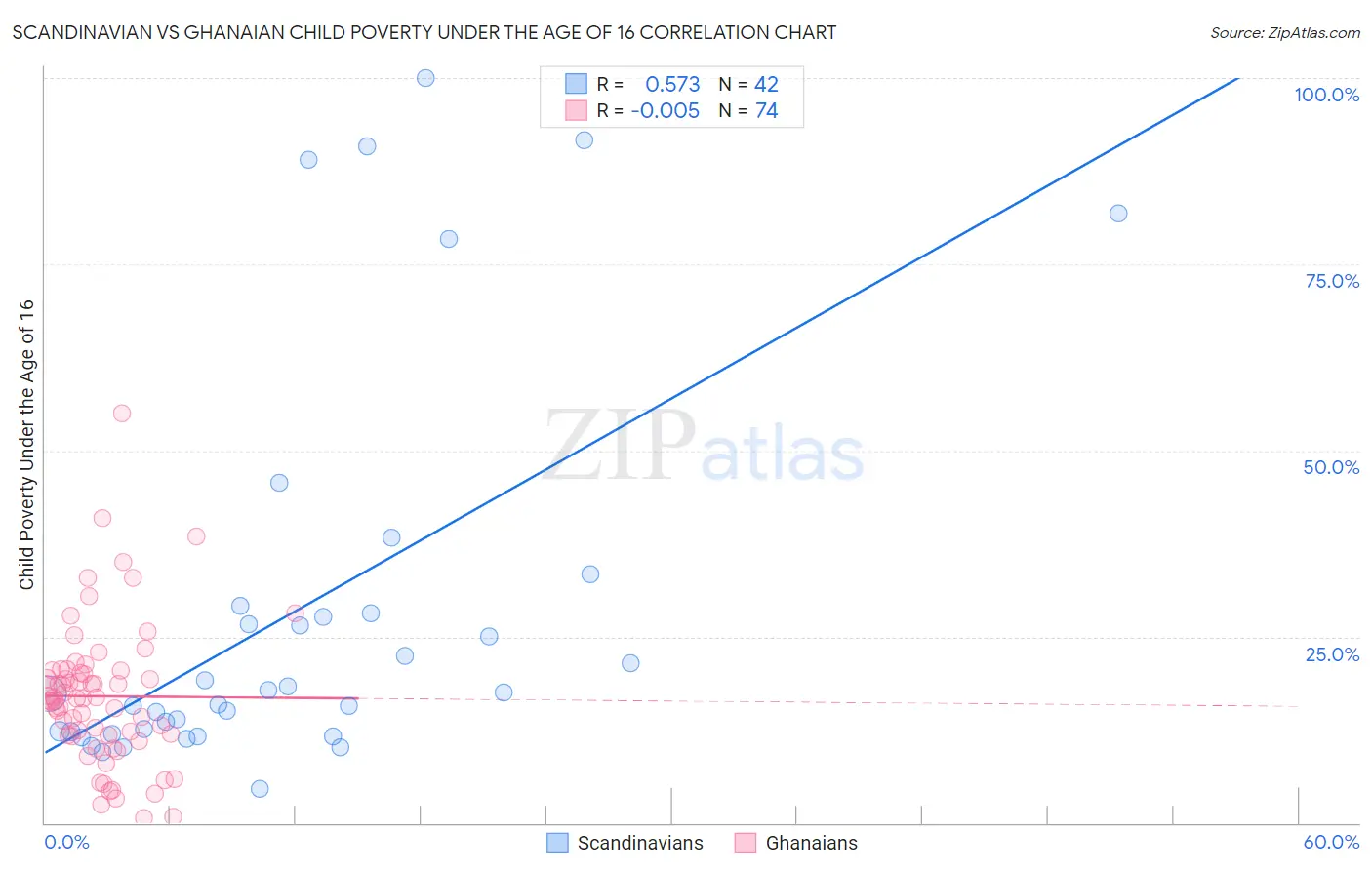 Scandinavian vs Ghanaian Child Poverty Under the Age of 16