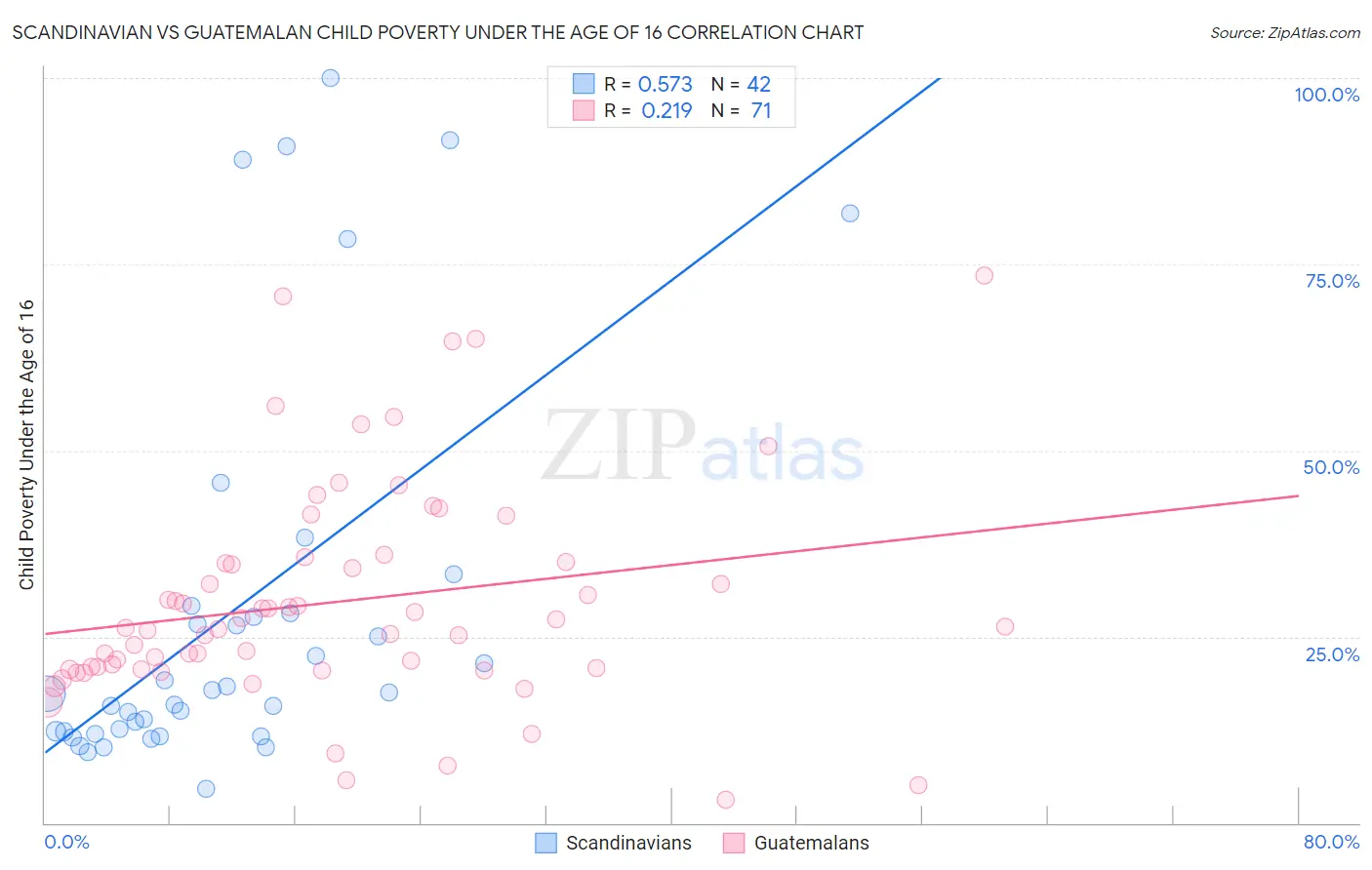 Scandinavian vs Guatemalan Child Poverty Under the Age of 16