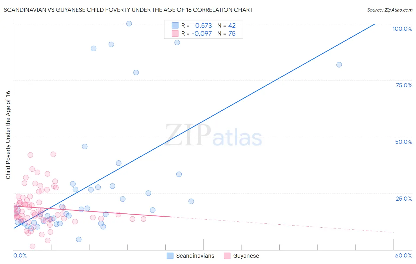 Scandinavian vs Guyanese Child Poverty Under the Age of 16