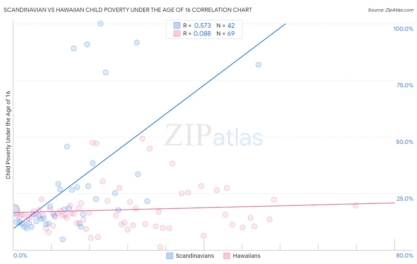 Scandinavian vs Hawaiian Child Poverty Under the Age of 16