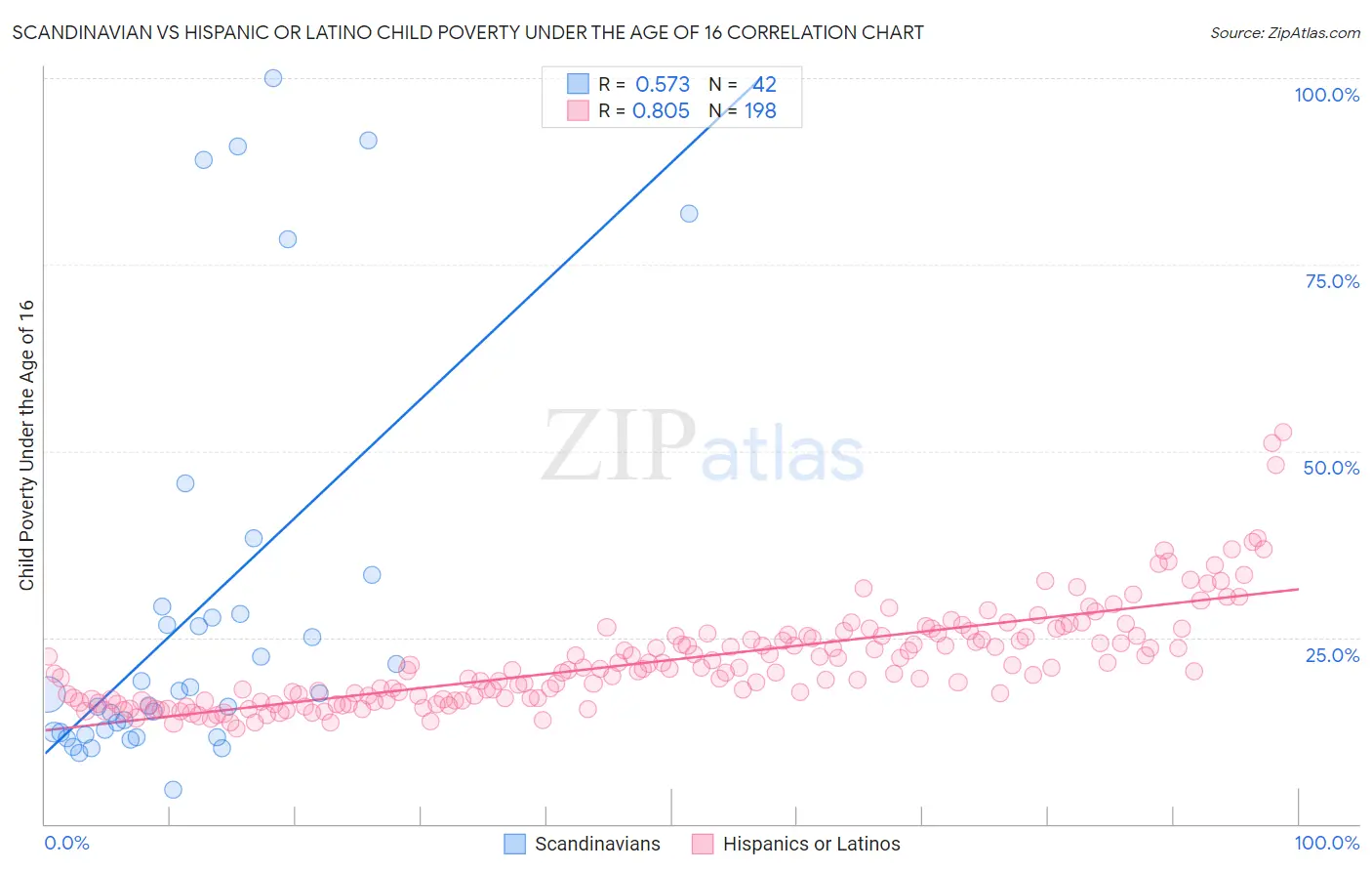 Scandinavian vs Hispanic or Latino Child Poverty Under the Age of 16