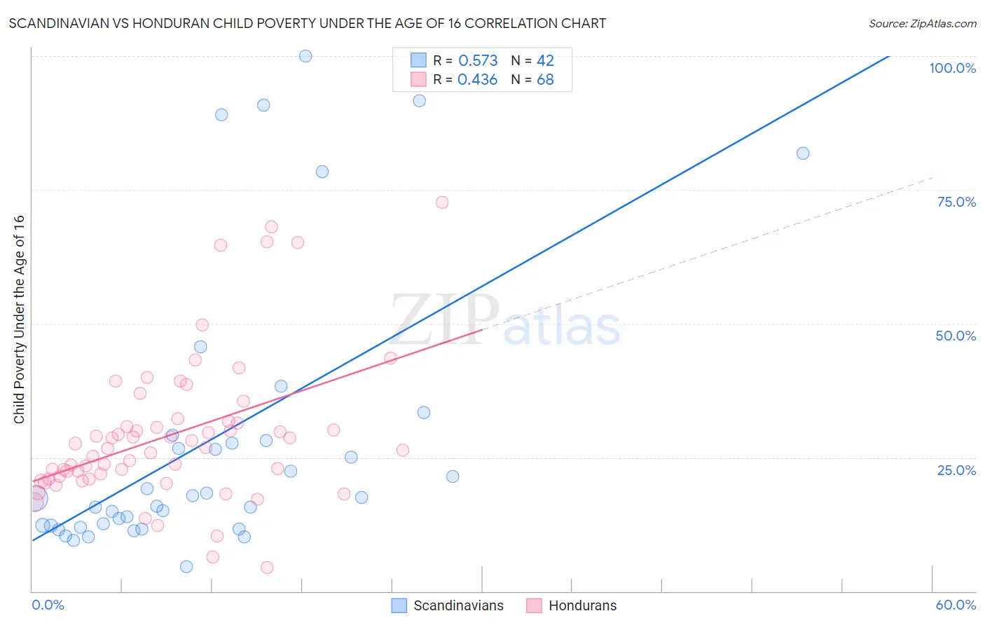 Scandinavian vs Honduran Child Poverty Under the Age of 16