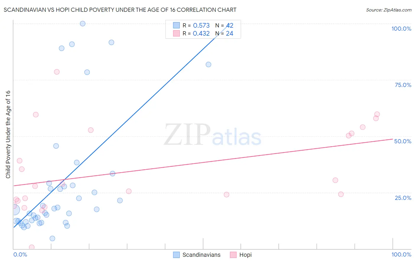 Scandinavian vs Hopi Child Poverty Under the Age of 16