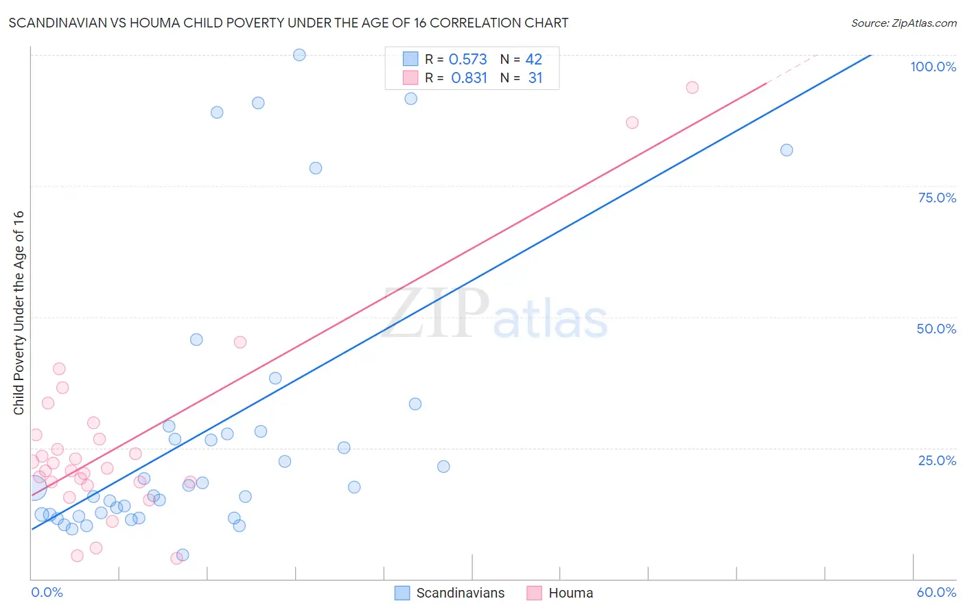 Scandinavian vs Houma Child Poverty Under the Age of 16