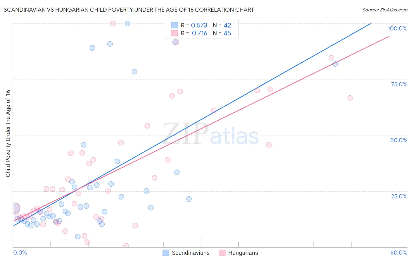 Scandinavian vs Hungarian Child Poverty Under the Age of 16