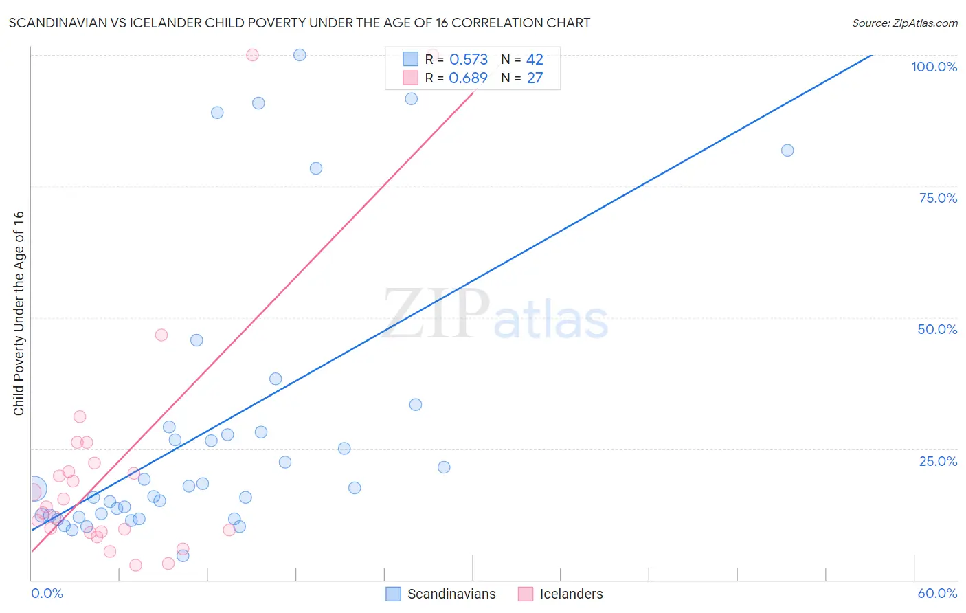 Scandinavian vs Icelander Child Poverty Under the Age of 16