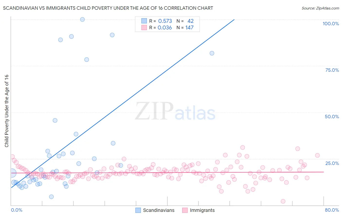 Scandinavian vs Immigrants Child Poverty Under the Age of 16