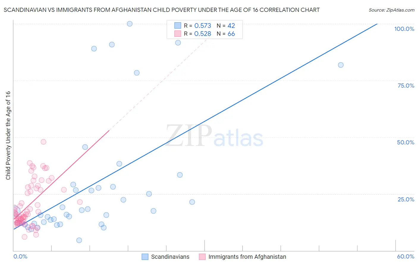 Scandinavian vs Immigrants from Afghanistan Child Poverty Under the Age of 16