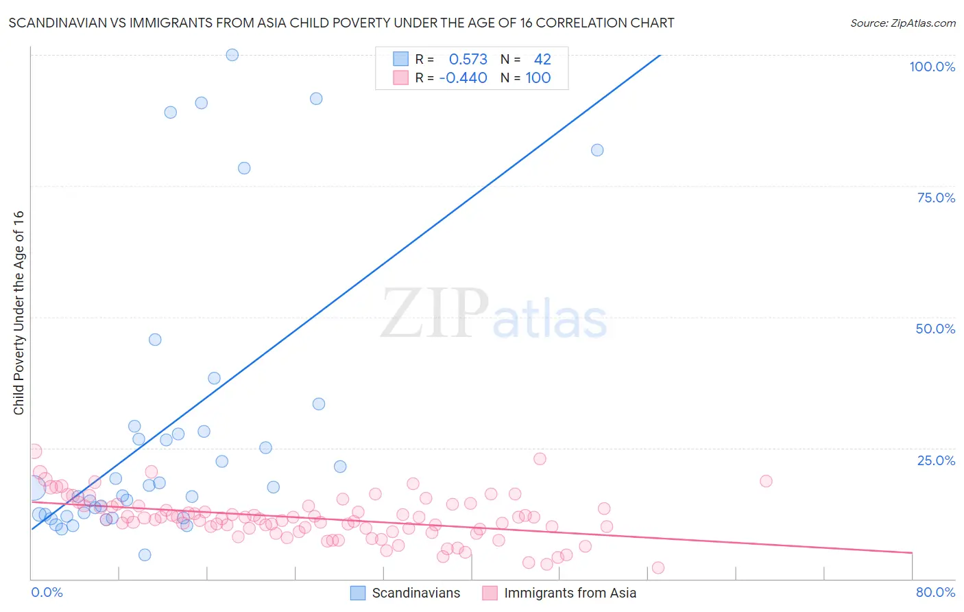 Scandinavian vs Immigrants from Asia Child Poverty Under the Age of 16