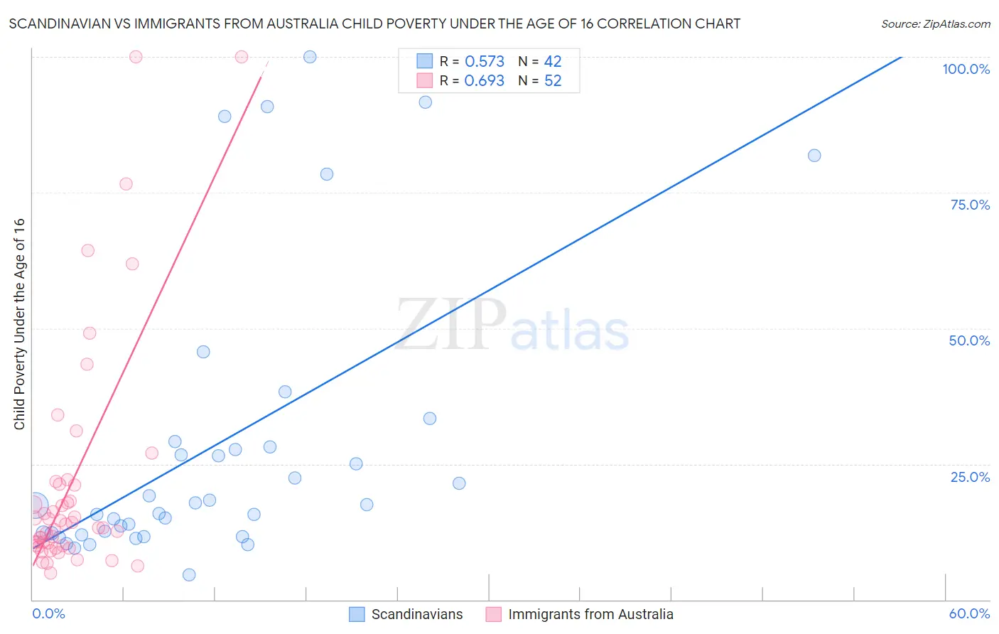 Scandinavian vs Immigrants from Australia Child Poverty Under the Age of 16