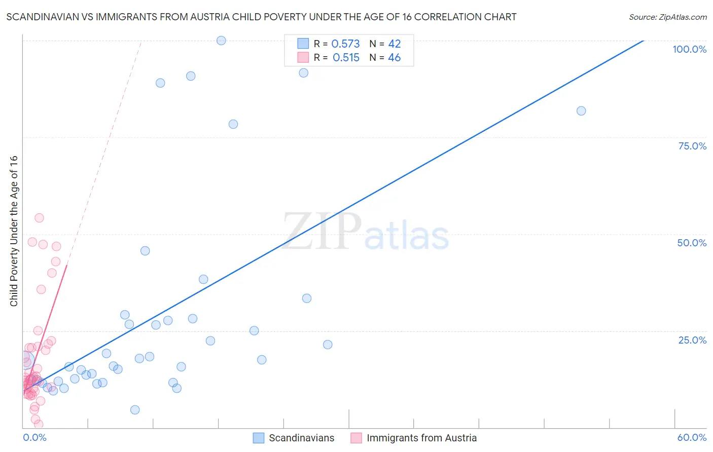 Scandinavian vs Immigrants from Austria Child Poverty Under the Age of 16