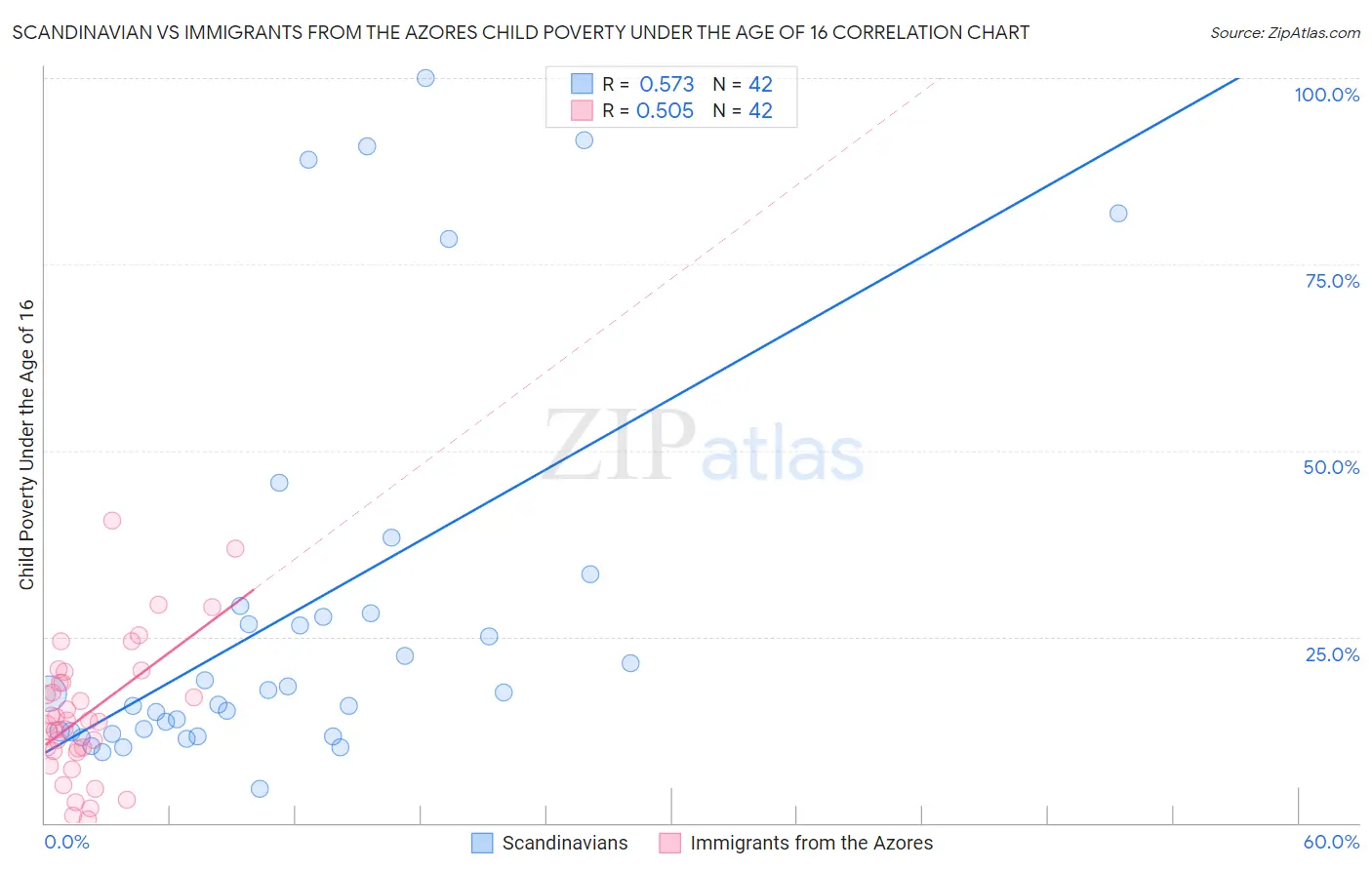 Scandinavian vs Immigrants from the Azores Child Poverty Under the Age of 16