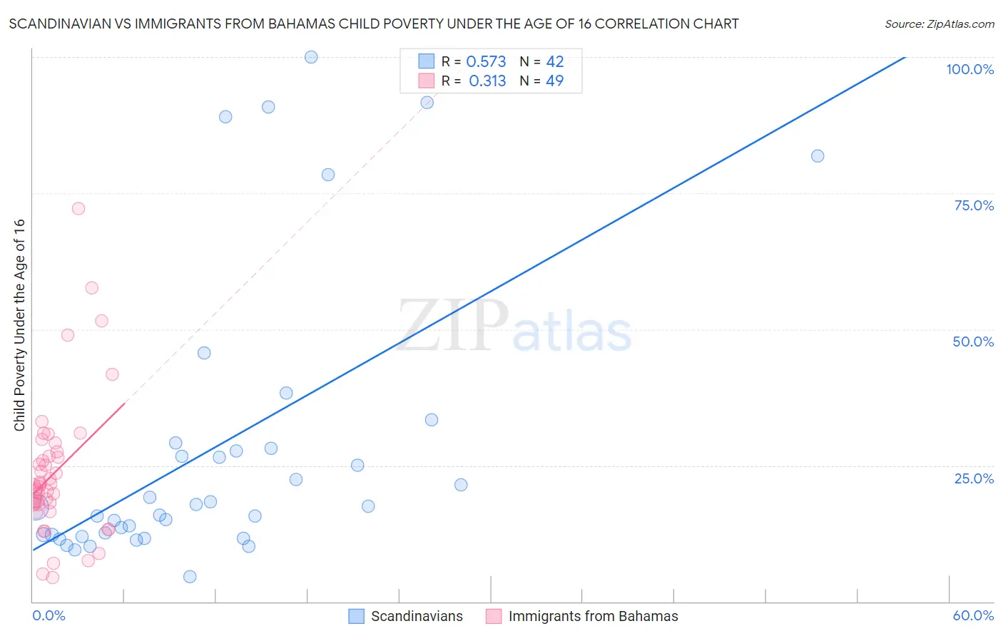 Scandinavian vs Immigrants from Bahamas Child Poverty Under the Age of 16