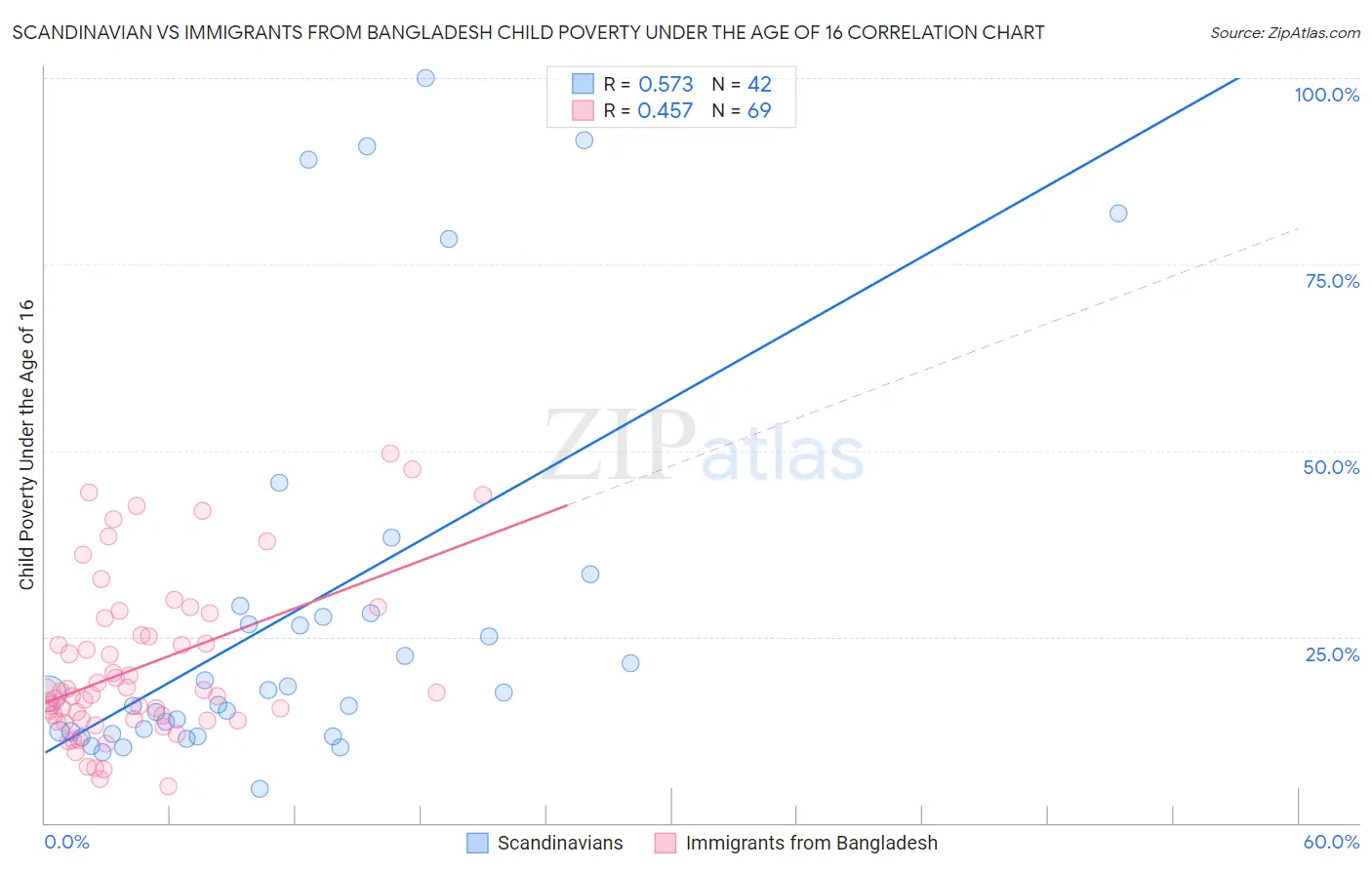 Scandinavian vs Immigrants from Bangladesh Child Poverty Under the Age of 16