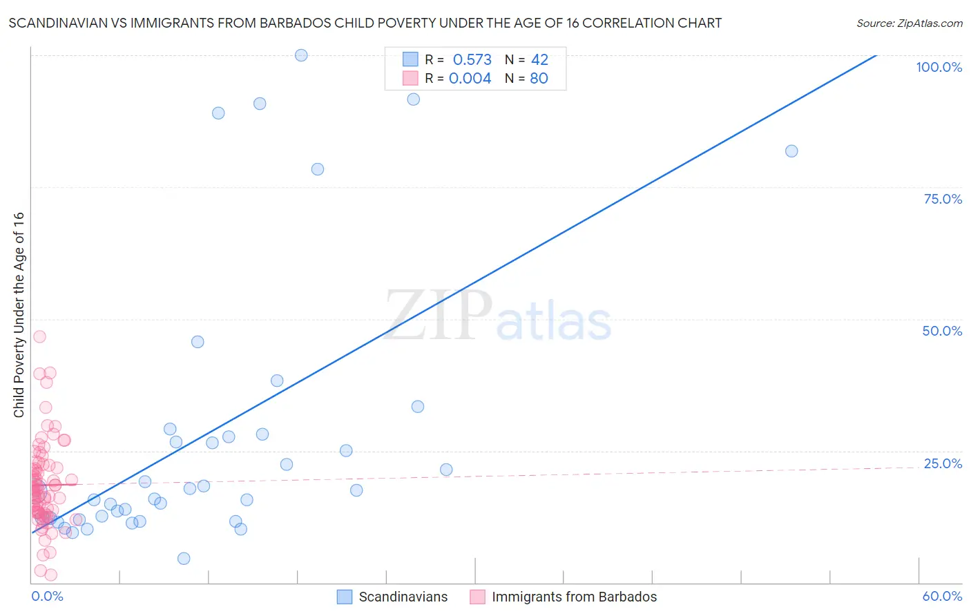 Scandinavian vs Immigrants from Barbados Child Poverty Under the Age of 16