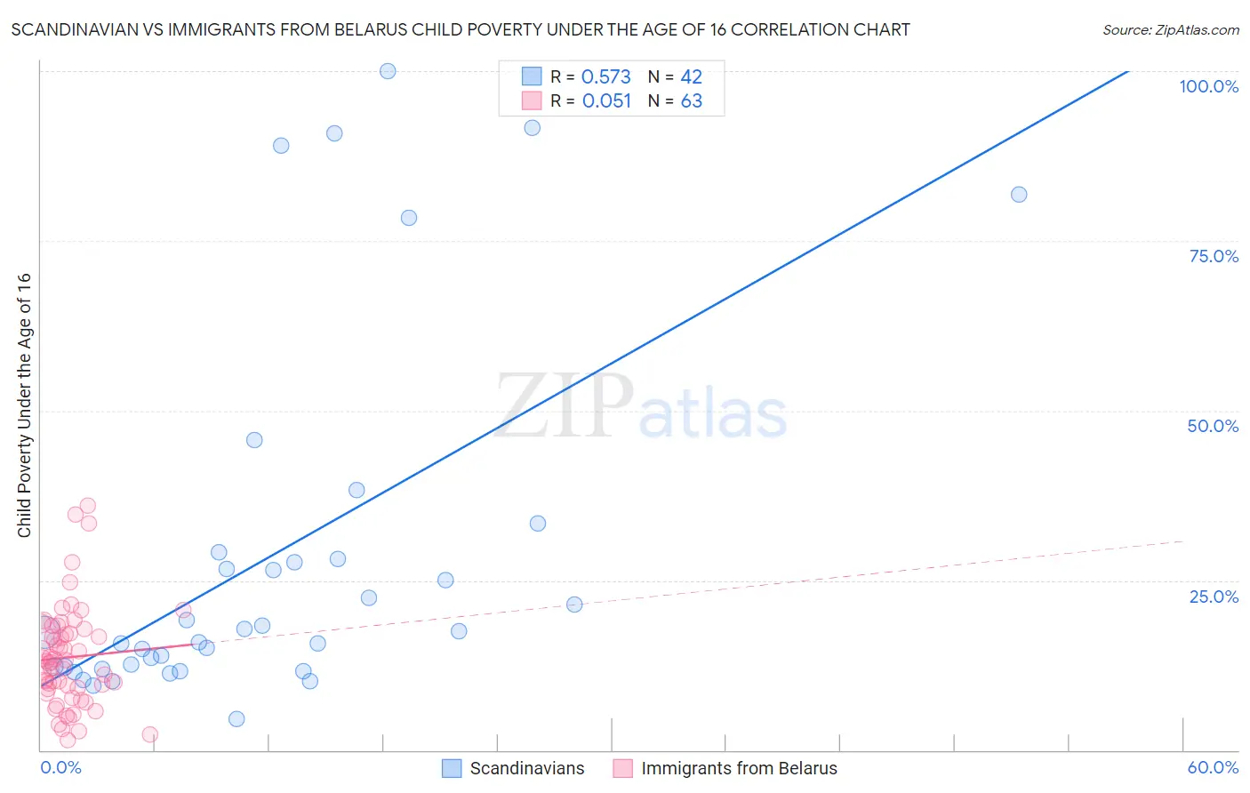 Scandinavian vs Immigrants from Belarus Child Poverty Under the Age of 16