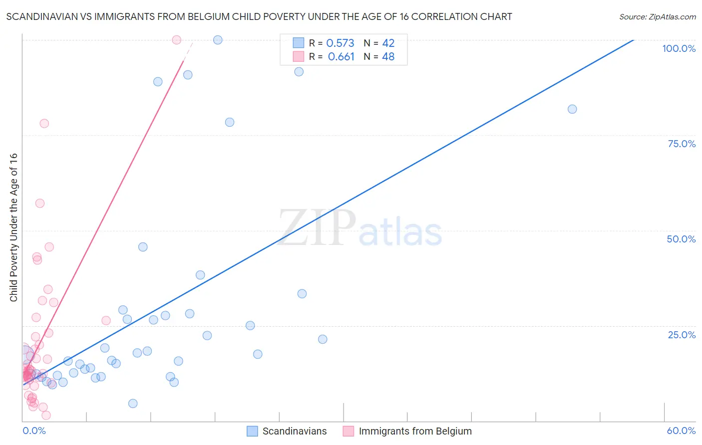 Scandinavian vs Immigrants from Belgium Child Poverty Under the Age of 16