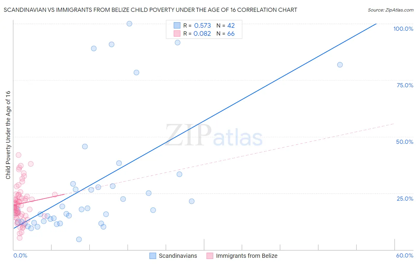 Scandinavian vs Immigrants from Belize Child Poverty Under the Age of 16