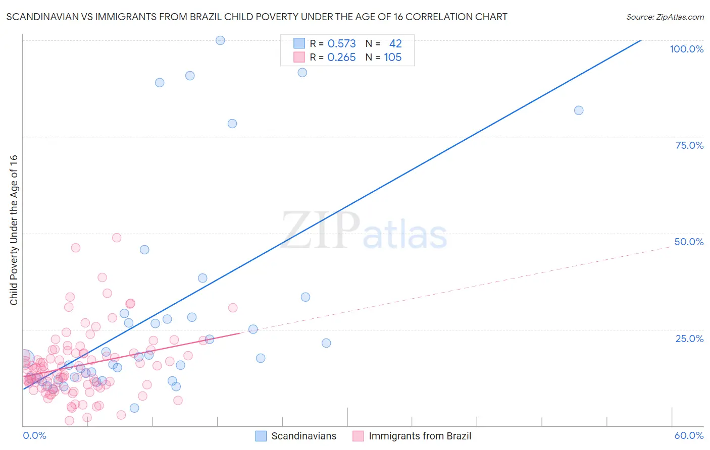 Scandinavian vs Immigrants from Brazil Child Poverty Under the Age of 16