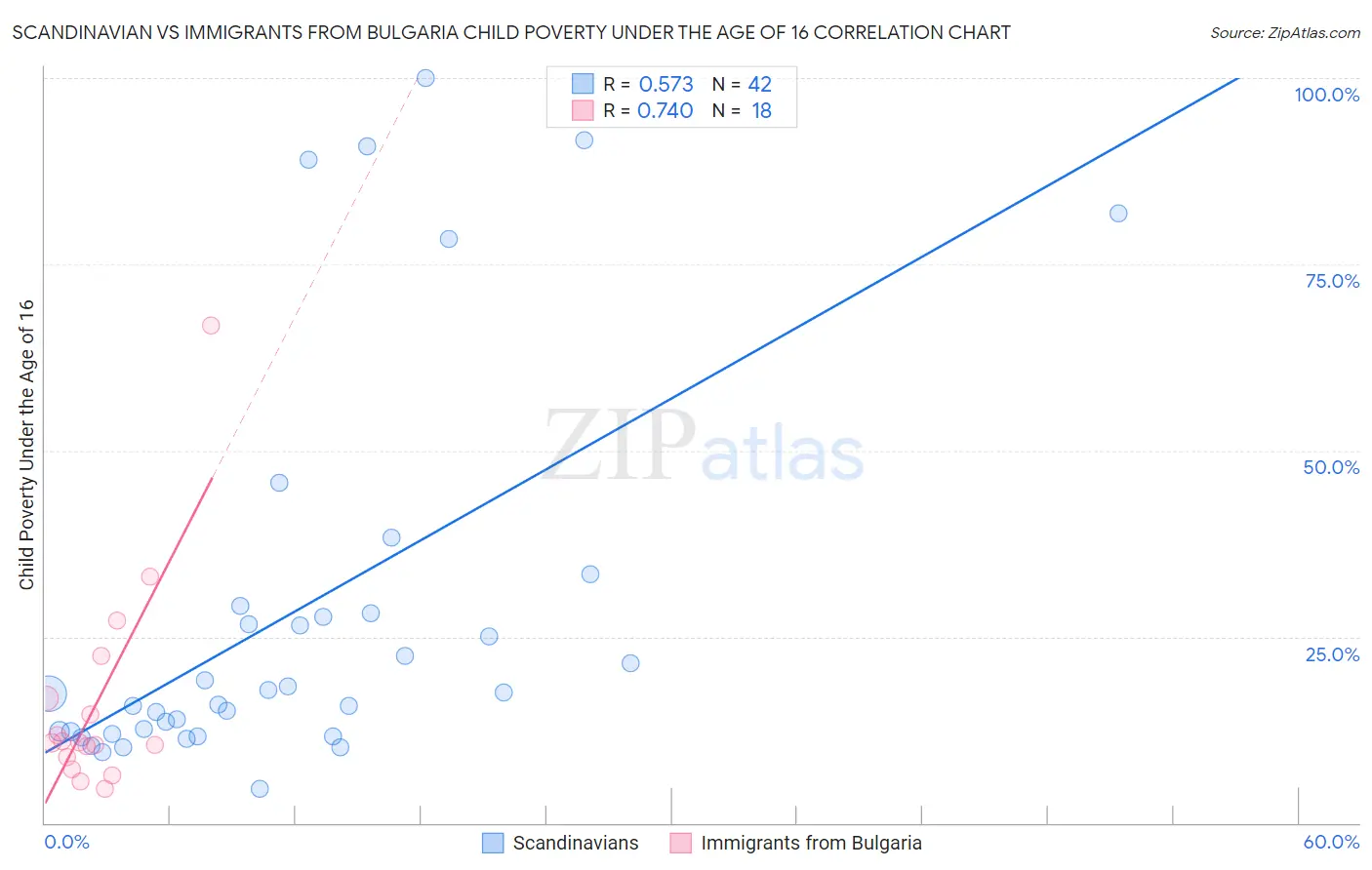 Scandinavian vs Immigrants from Bulgaria Child Poverty Under the Age of 16