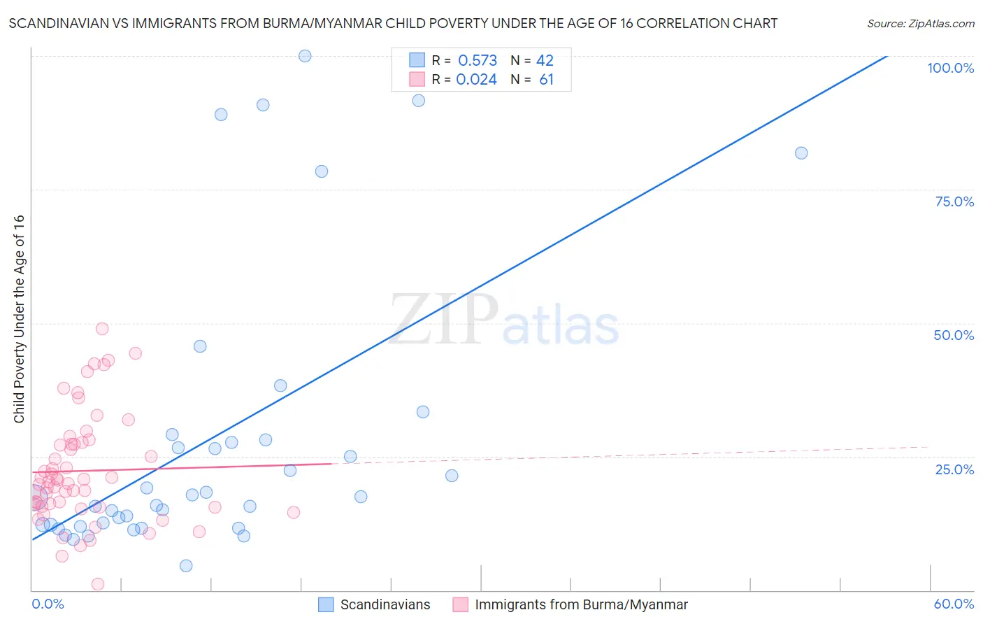 Scandinavian vs Immigrants from Burma/Myanmar Child Poverty Under the Age of 16