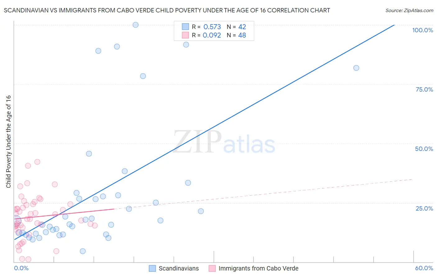 Scandinavian vs Immigrants from Cabo Verde Child Poverty Under the Age of 16