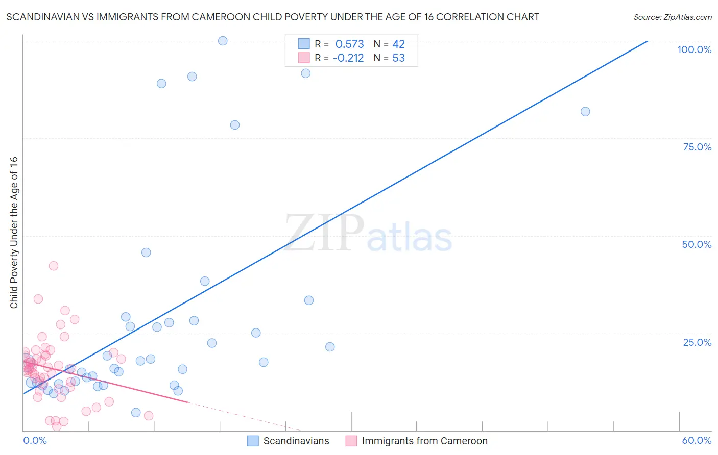 Scandinavian vs Immigrants from Cameroon Child Poverty Under the Age of 16