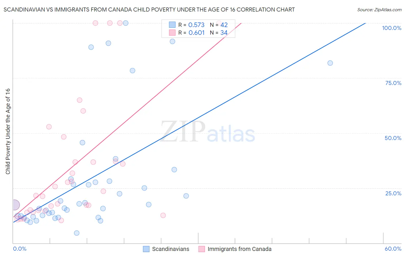 Scandinavian vs Immigrants from Canada Child Poverty Under the Age of 16