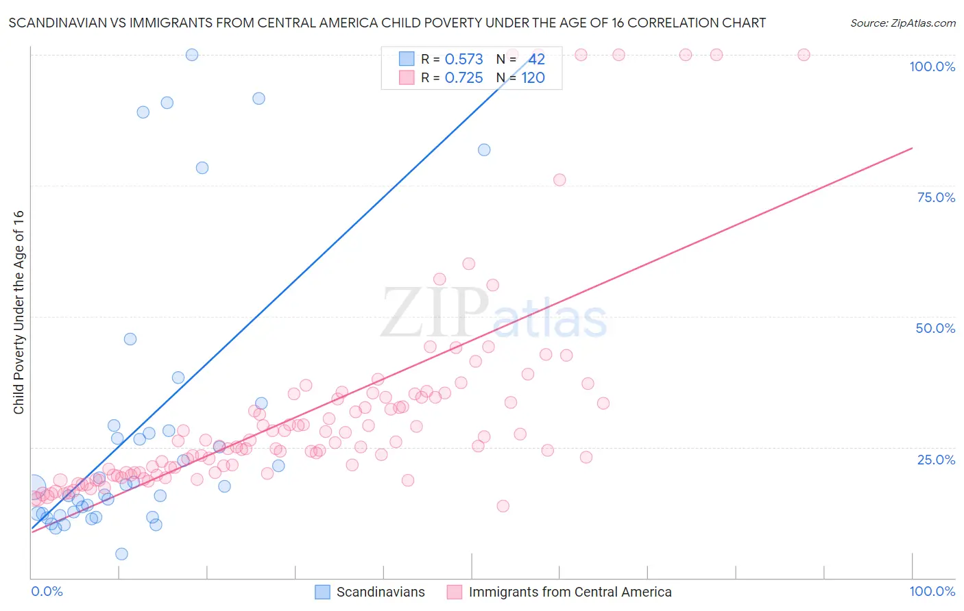 Scandinavian vs Immigrants from Central America Child Poverty Under the Age of 16