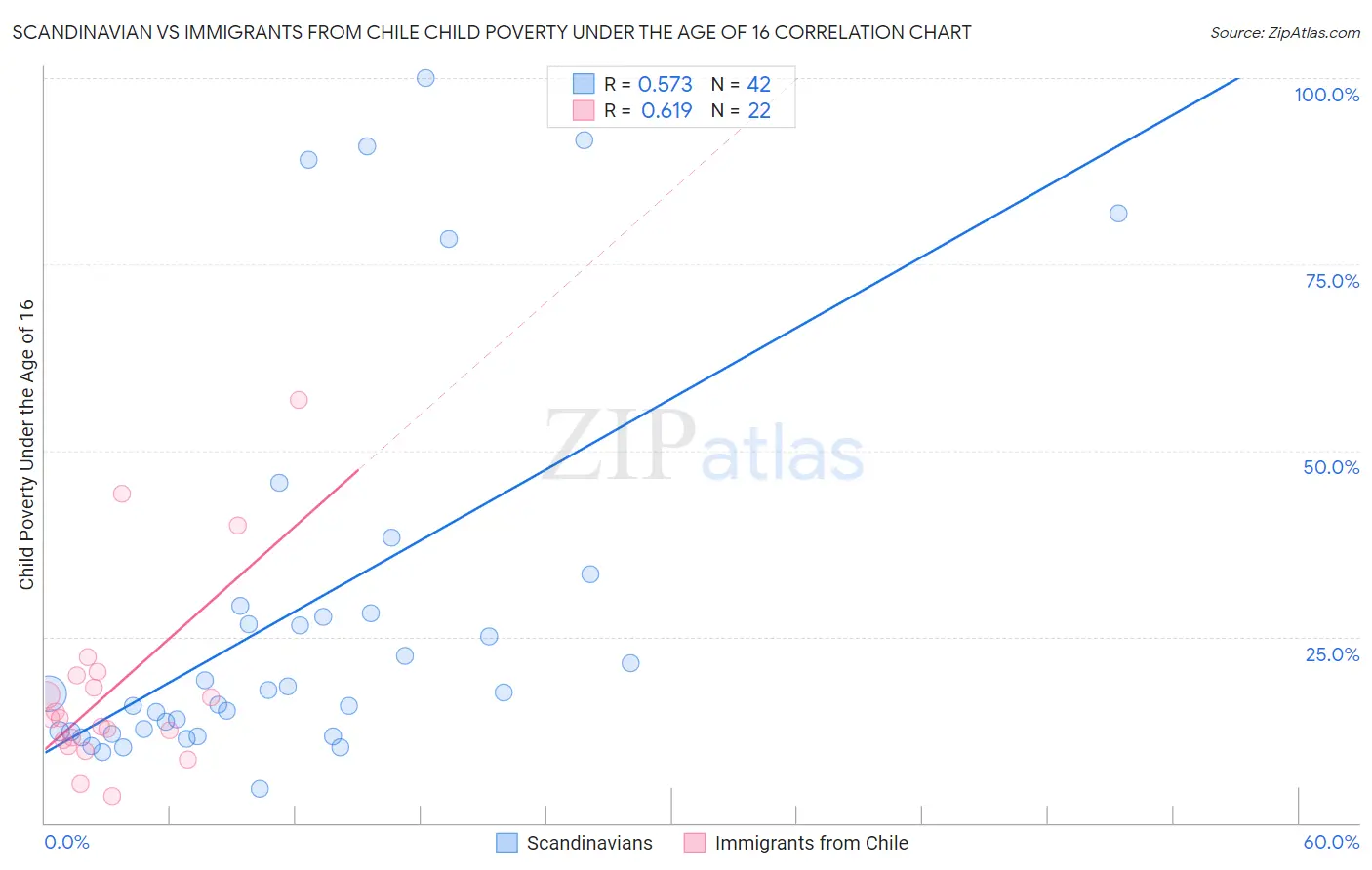 Scandinavian vs Immigrants from Chile Child Poverty Under the Age of 16
