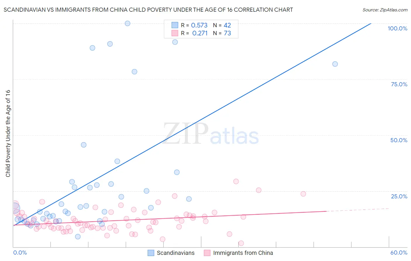 Scandinavian vs Immigrants from China Child Poverty Under the Age of 16