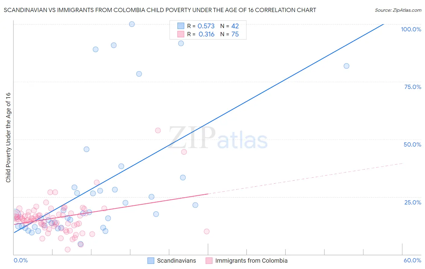 Scandinavian vs Immigrants from Colombia Child Poverty Under the Age of 16