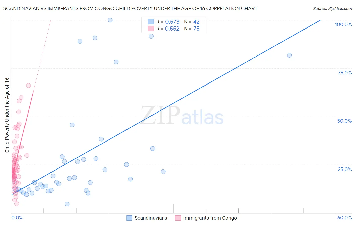 Scandinavian vs Immigrants from Congo Child Poverty Under the Age of 16