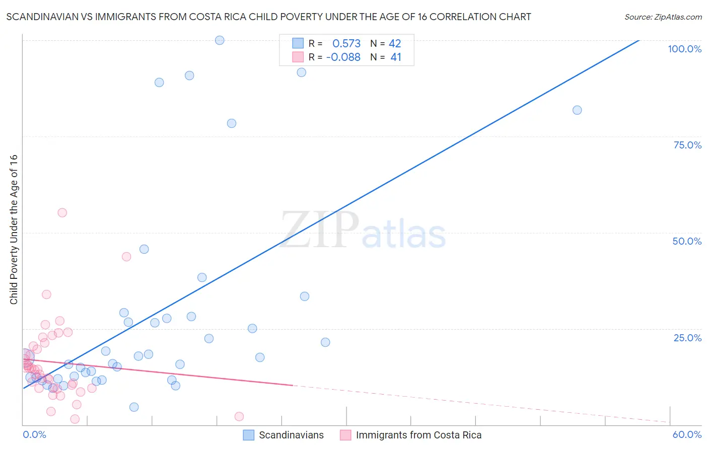 Scandinavian vs Immigrants from Costa Rica Child Poverty Under the Age of 16